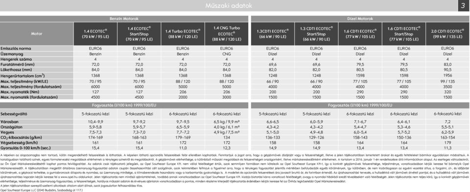 0 CDTI ECOTEC (99 kw / 135 LE) Emissziós norma EURO6 EURO6 EURO6 EURO6 EURO6 EURO6 EURO6 EURO6 Üzemanyag Benzin Benzin Benzin CNG Dízel Dízel Dízel Dízel Hengerek száma 4 4 4 4 4 4 4 4 Furatátmérő
