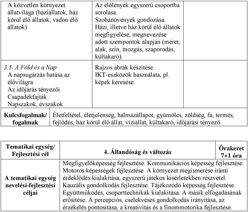 Házi, illetve ház körül élő állatok megfigyelése, megnevezése adott szempontok alapján (méret, alak, szín, mozgás, szaporodás, kültakaró). Rajzos ábrák készítése. IKT-eszközök használata, pl.