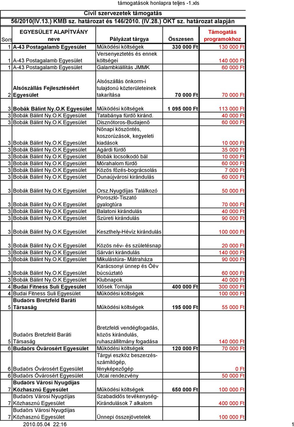 60 00 2 Alsószállás Fejlesztéséért Egyesület Alsószállás önkorm-i tulajdonú közterületeinek takarítása 70 00 70 00 3 Bobák Bálint Ny.O.K Egyesület Működési költségek 1 095 00 113 00 3 Bobák Bálint Ny.