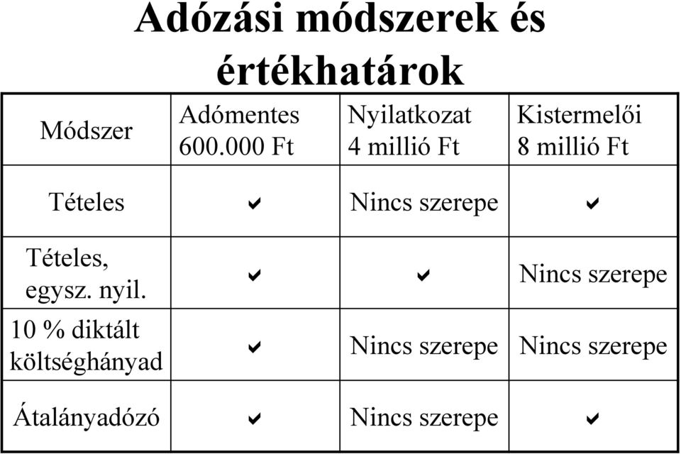 Nincs szerepe Tételes, egysz. nyil.