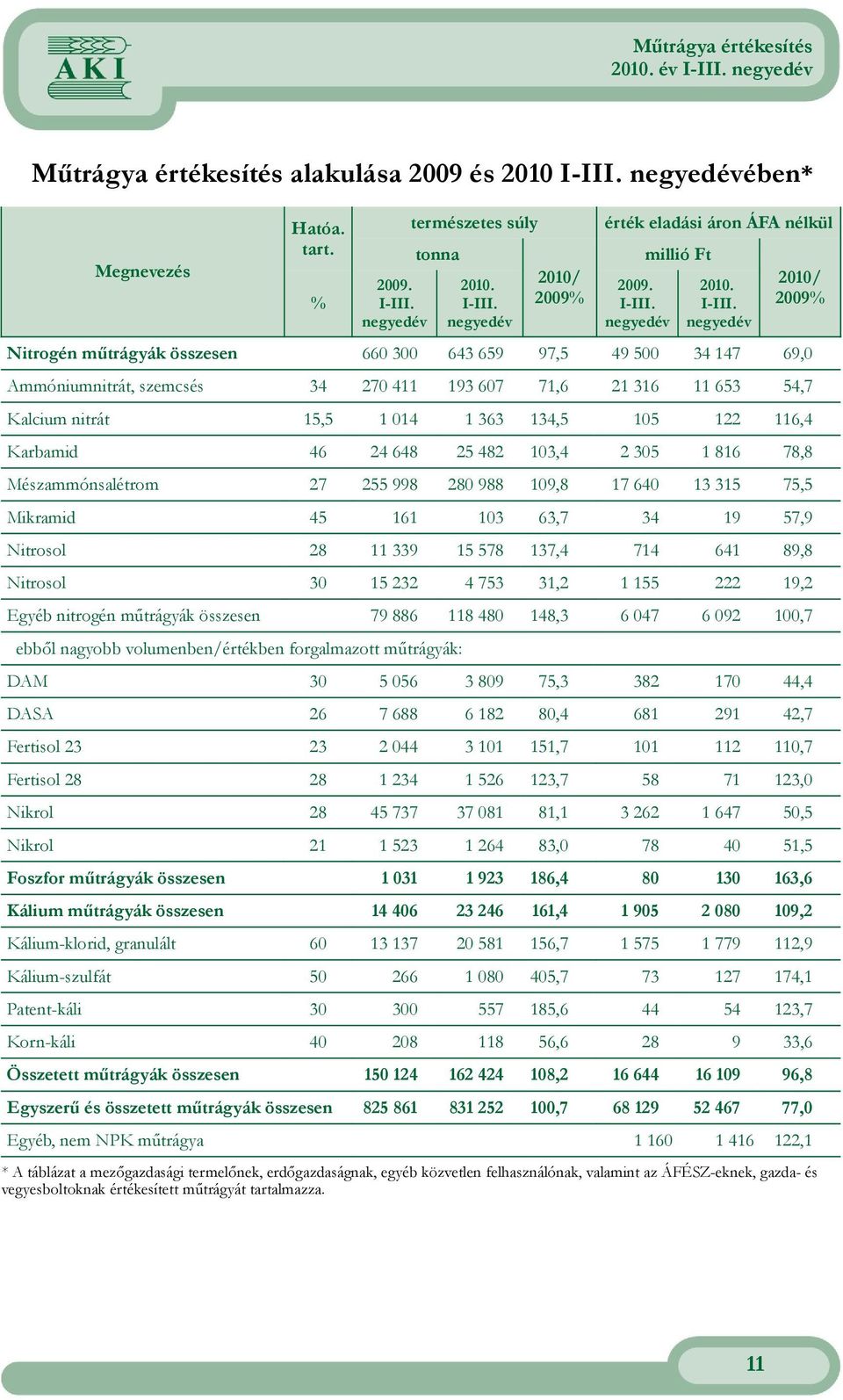 negyedév 2010/ 2009% Nitrogén műtrágyák összesen 660 300 643 659 97,5 49 500 34 147 69,0 Ammóniumnitrát, szemcsés 34 270 411 193 607 71,6 21 316 11 653 54,7 Kalcium nitrát 15,5 1 014 1 363 134,5 105