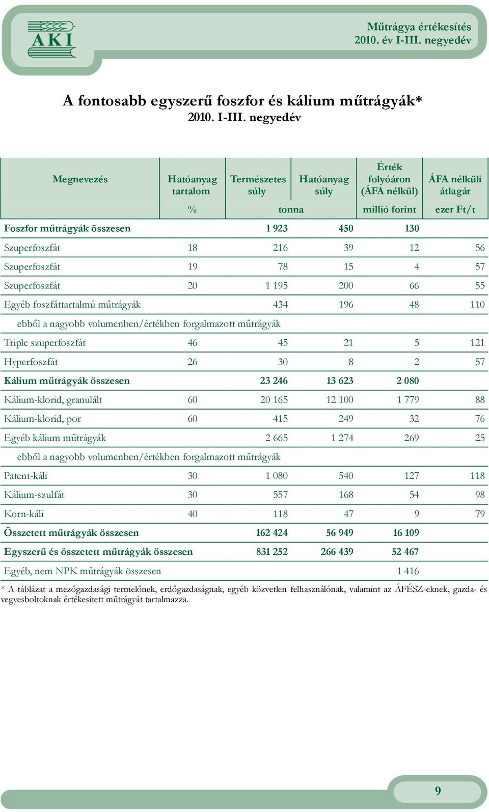 Szuperfoszfát 18 216 39 12 56 Szuperfoszfát 19 78 15 4 57 Szuperfoszfát 20 1 195 200 66 55 Egyéb foszfáttartalmú műtrágyák 434 196 48 110 ebből a nagyobb volumenben/értékben forgalmazott műtrágyák