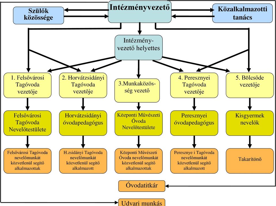 Bölcsőde vezetője Felsővárosi Tagóvoda Nevelőtestülete Horvátzsidányi óvodapedagógus Központi Művészeti Óvoda Nevelőtestülete Peresznyei óvodapedagógus Kisgyermek nevelők