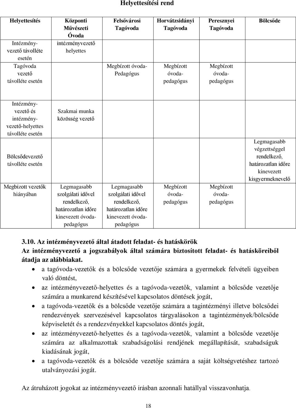 Megbízott vezetők hiányában Szakmai munka közösség vezető Legmagasabb szolgálati idővel rendelkező, határozatlan időre kinevezett óvodapedagógus Legmagasabb szolgálati idővel rendelkező, határozatlan