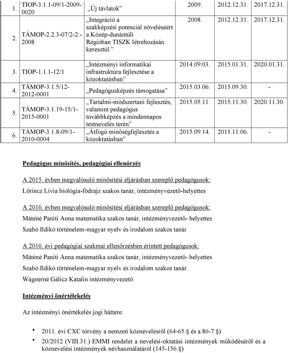 minőségfejlesztés a közoktatásban 2009. 2012.12.31. 2017.12.31. 2008. 2012.12.31. 2017.12.31. 2014.09.03. 2015.01.31. 2020.01.31. 2015.03.06. 2015.09.30. - 2015.05.11. 2015.11.30. 2020.11.30. 2015.09.14. 2015.11.06. - Pedagógus minősítés, pedagógiai ellenőrzés A 2015.