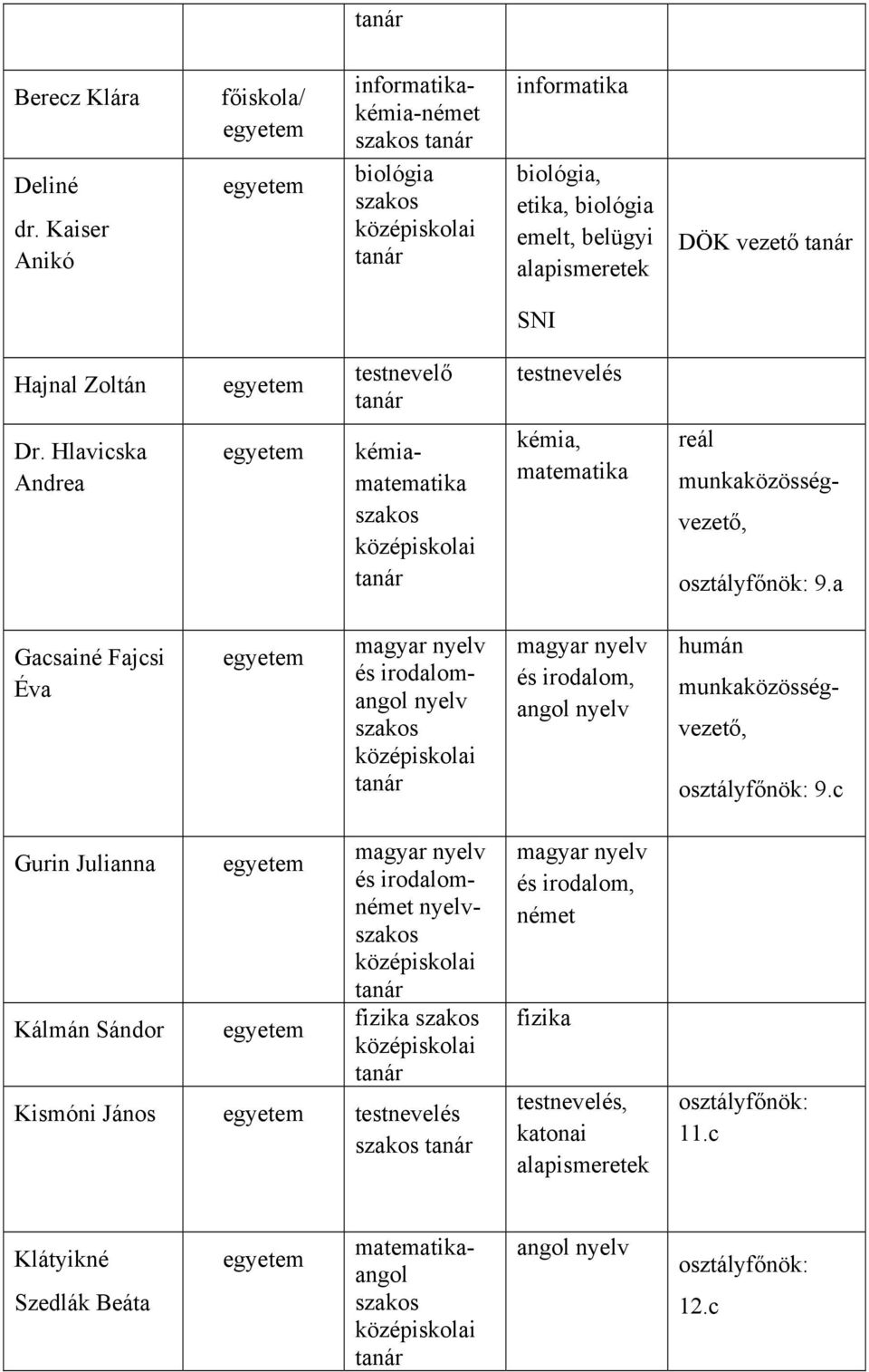 Dr. Hlavicska Andrea kémiamatematika szakos kémia, matematika reál munkaközösségvezető, osztályfőnök: 9.