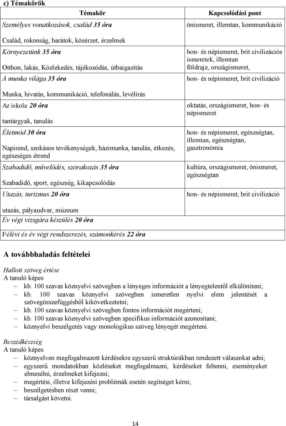 kommunikáció, telefonálás, levélírás Az iskola 20 óra tantárgyak, tanulás Életmód 30 óra Napirend, szokásos tevékenységek, házimunka, tanulás, étkezés, egészséges étrend Szabadidő, művelődés,