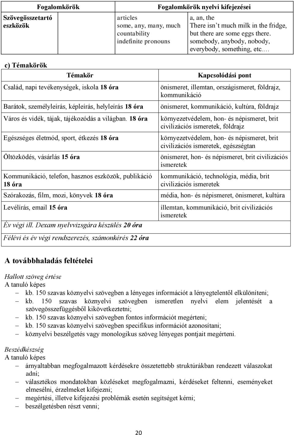 c) Témakörök Témakör Család, napi tevékenységek, iskola 18 óra Barátok, személyleírás, képleírás, helyleírás 18 óra Város és vidék, tájak, tájékozódás a világban.