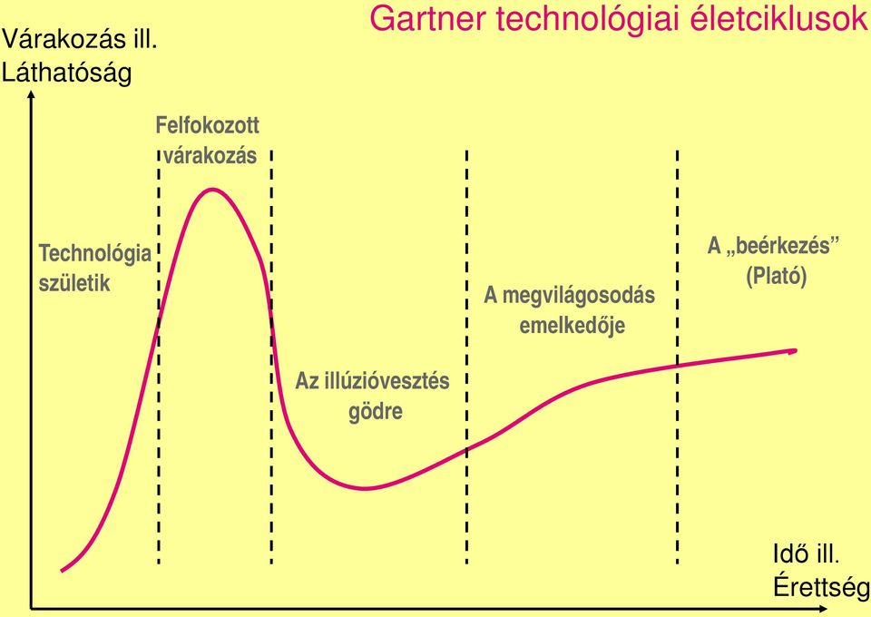 Felfokozott várakozás Technológia születik A