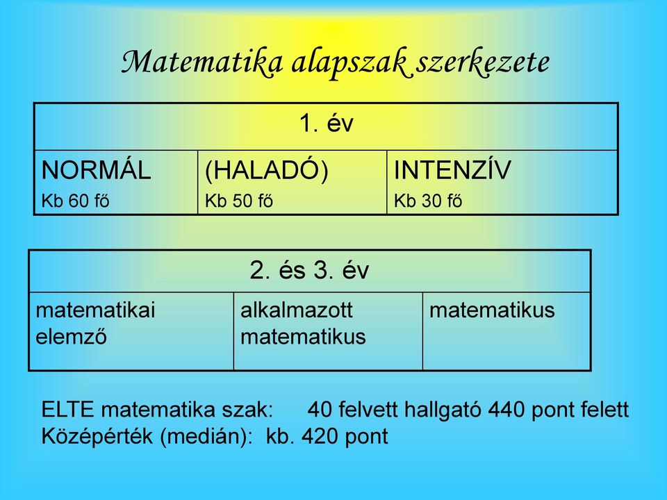 ELTE, matematika alapszak. Zempléni András oktatási igazgatóhelyettes  Matematikai Intézet - PDF Ingyenes letöltés