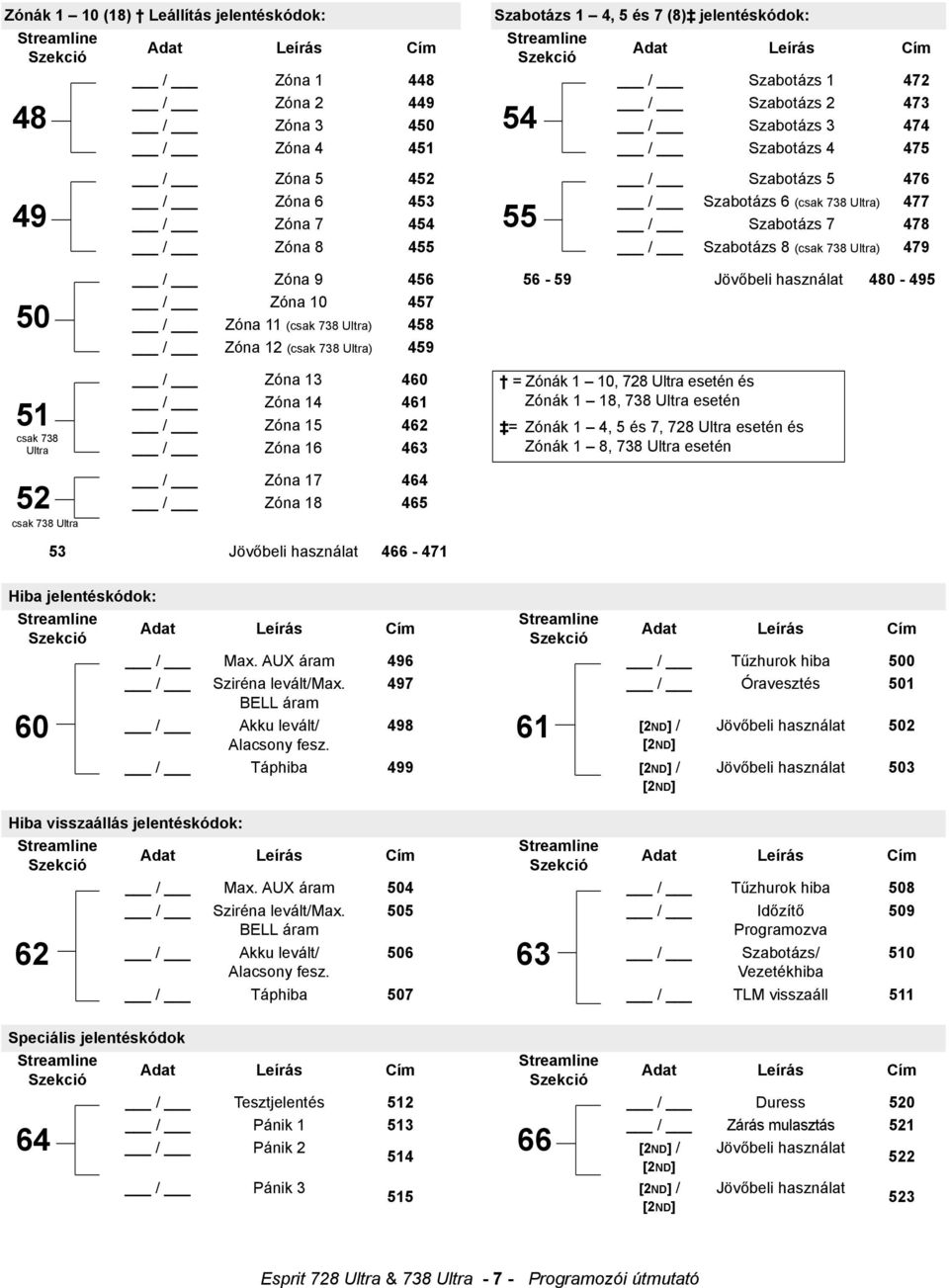 csak 738 Ultra / Zóna 9 456 56-59 Jövőbeli használat 480-495 / Zóna 10 457 / Zóna 11 (csak 738 Ultra) 458 / Zóna 12 (csak 738 Ultra) 459 / Zóna 13 460 = Zónák 1 10, 728 Ultra esetén és / Zóna 14 461