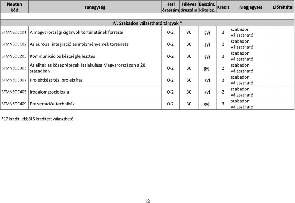 Kommunikációs készségfejlesztés 0-2 30 gyj 3 BTMNSOC303 Az elitek és középrétegek átalakulása Magyarországon a 20. században 0-2 30 gyj.