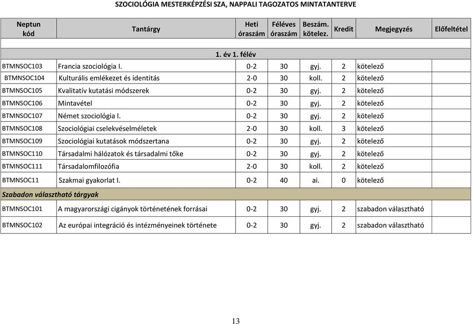 2 kötelező BTMNSOC106 Mintavétel 0-2 30 gyj. 2 kötelező BTMNSOC107 Német szociológia I. 0-2 30 gyj. 2 kötelező BTMNSOC108 Szociológiai cselekvéselméletek 2-0 30 koll.