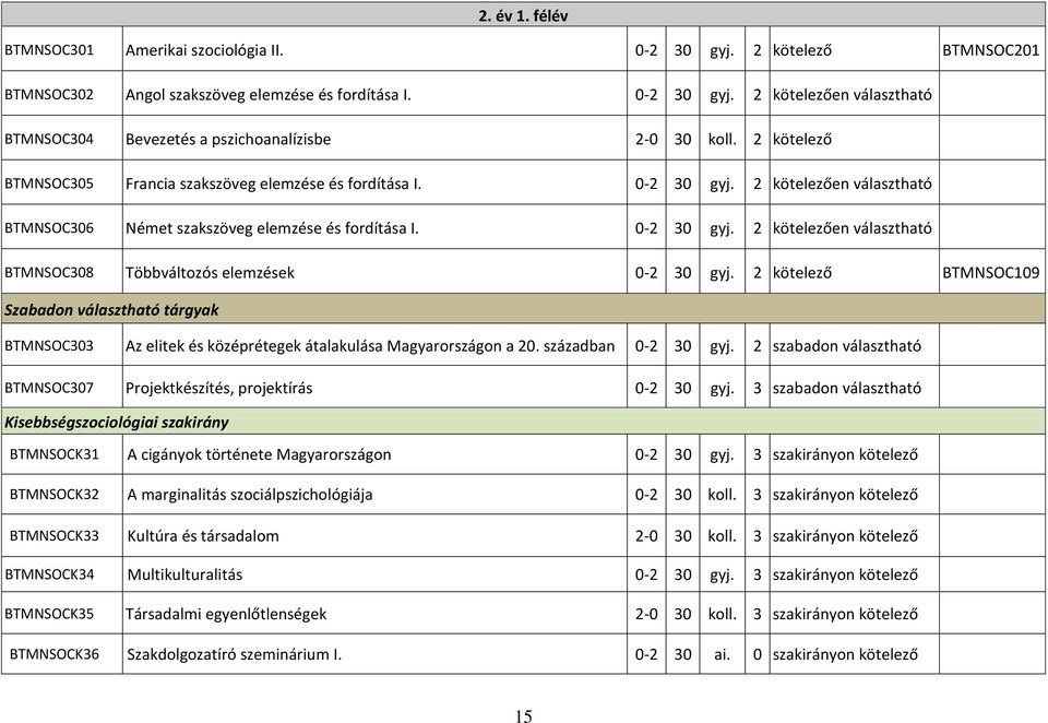 2 kötelező BTMNSOC109 Szabadon választható tárgyak BTMNSOC303 Az elitek és középrétegek átalakulása Magyarországon a 20. században 0-2 30 gyj.