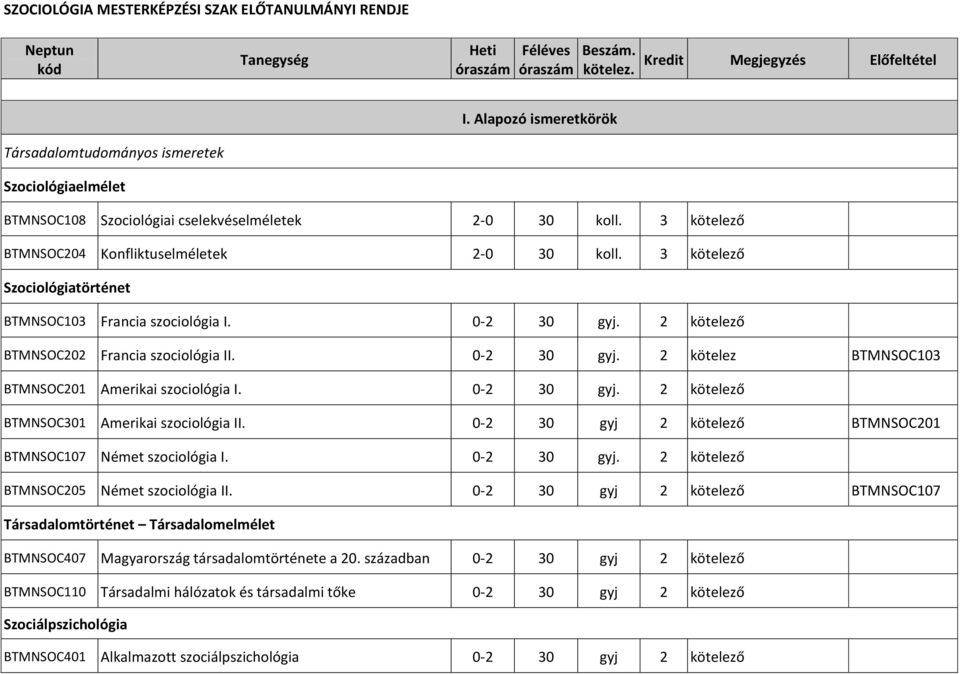 3 kötelező Szociológiatörténet BTMNSOC103 Francia szociológia I. 0-2 30 gyj. 2 kötelező BTMNSOC202 Francia szociológia II. 0-2 30 gyj. 2 kötelez BTMNSOC103 BTMNSOC201 Amerikai szociológia I.