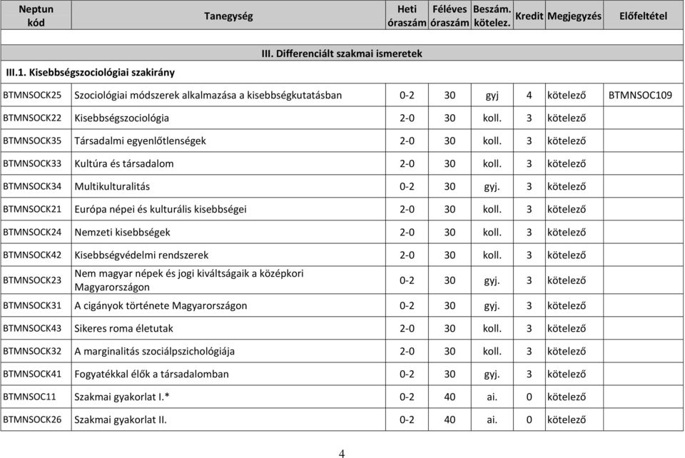 3 kötelező BTMNSOCK35 Társadalmi egyenlőtlenségek 2-0 30 koll. 3 kötelező BTMNSOCK33 Kultúra és társadalom 2-0 30 koll. 3 kötelező BTMNSOCK34 Multikulturalitás 0-2 30 gyj.