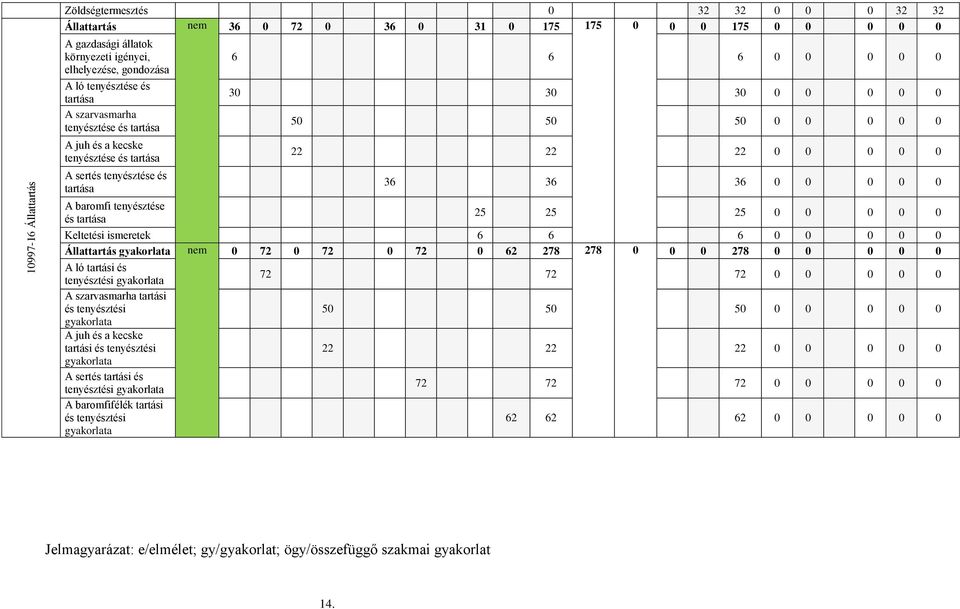 0 50 50 50 0 0 0 0 0 22 22 22 0 0 0 0 0 36 36 36 0 0 0 0 0 25 25 25 0 0 0 0 0 Keltetési ismeretek 6 6 6 0 0 0 0 0 Állattartás gyakorlata nem 0 72 0 72 0 72 0 62 278 278 0 0 0 278 0 0 0 0 0 A ló