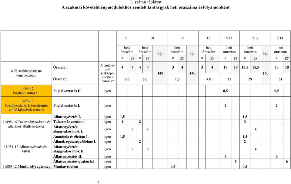 11498-12 Foglalkoztatás I. (érettségire épülő képzések esetén) A tantárgy Összesen 4 4 4 4 3 4 3 4 13 18 13,5 15,5 13 18 a fő szakképesítéshez 140 140 160 Összesen 8,0 8,0 7,0 7,0 31 29 31 tartozik?