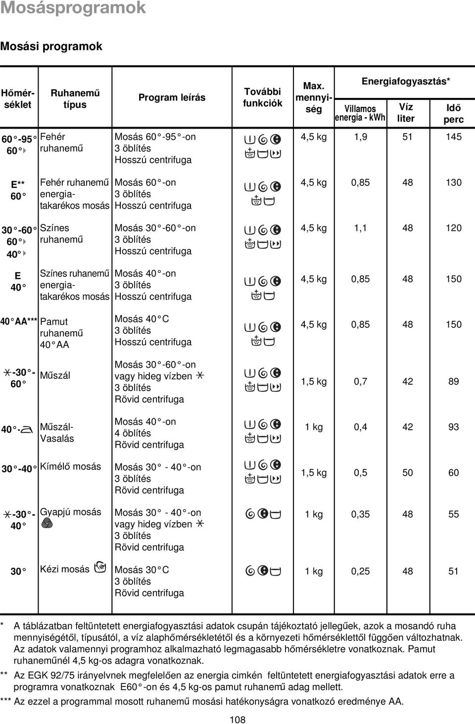 mosás Mosás 60 -on 3 öblítés Hosszú centrifuga + 4,5 kg 0,85 48 130 30-60 60 40 Színes ruhanemu Mosás 30-60 -on 3 öblítés Hosszú centrifuga + 4,5 kg 1,1 48 120 E 40 Színes ruhanemu energiatakarékos