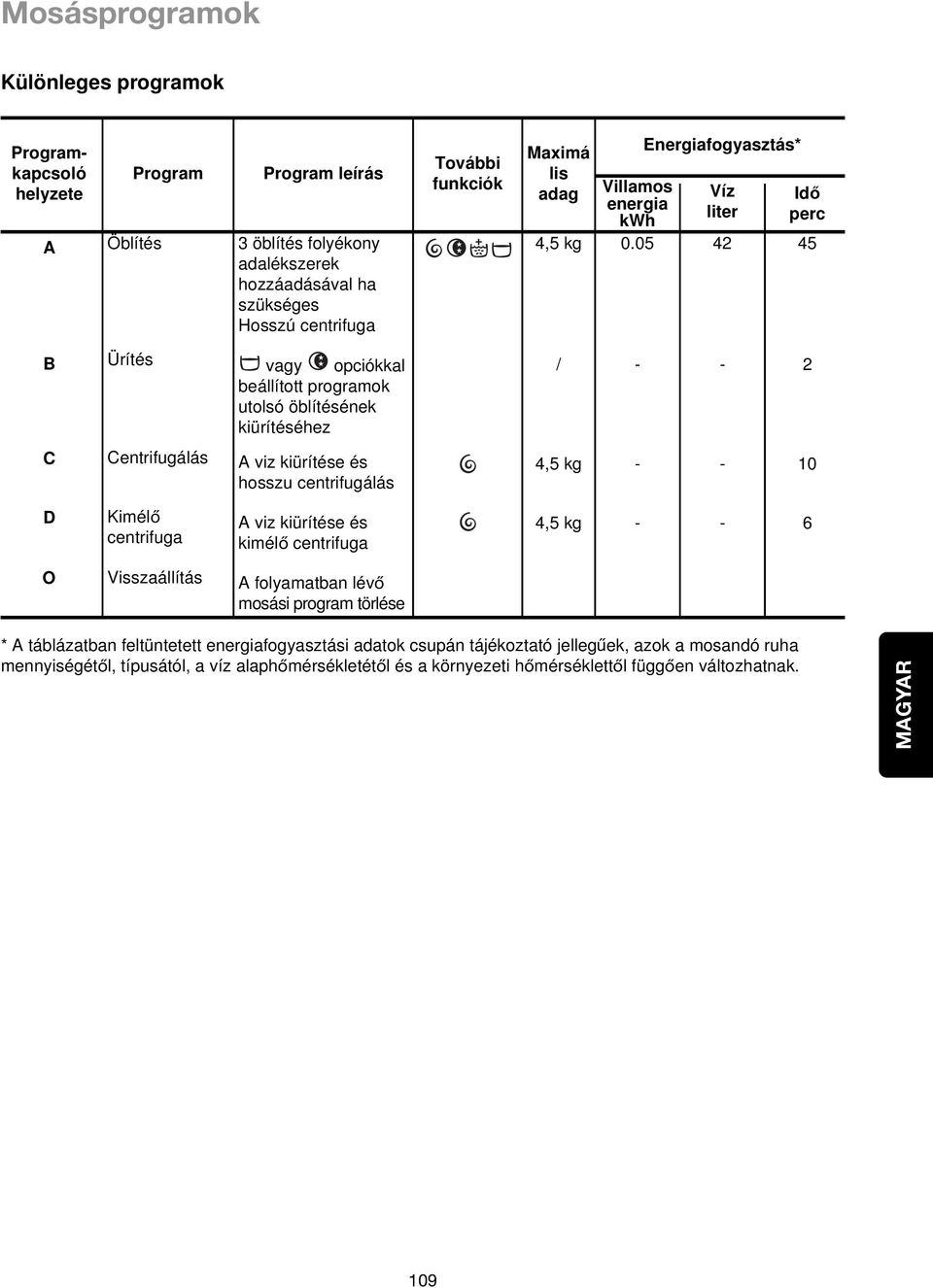 05 Energiafogyasztás* Víz liter 42 Ido perc 45 B Ürítés vagy opciókkal beállított programok utolsó öblítésének kiürítéséhez / - - 2 C Centrifugálás A viz kiürítése és hosszu centrifugálás 4,5 kg -