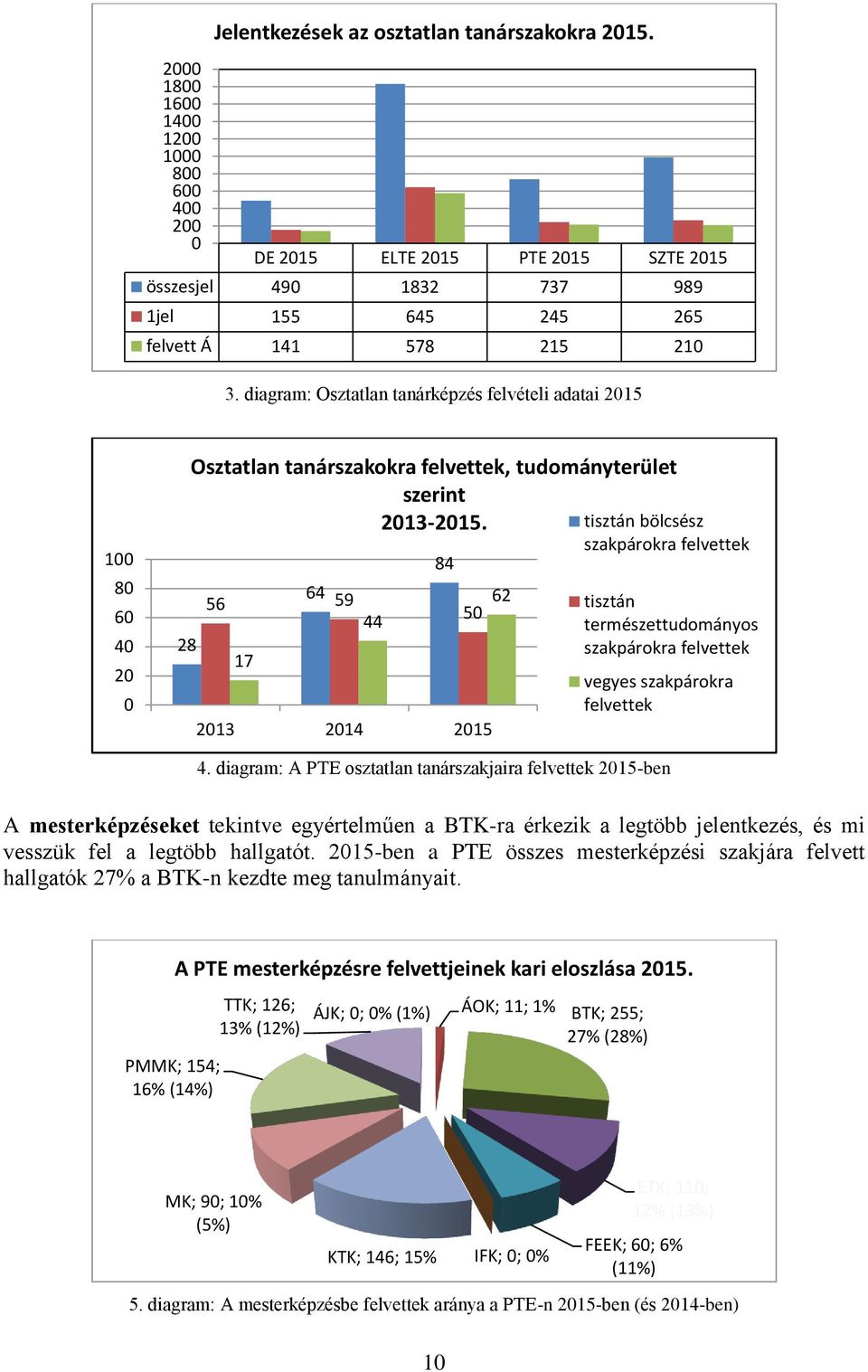 diagram: Osztatlan tanárképzés felvételi adatai 2015 100 80 60 40 20 0 Osztatlan tanárszakokra felvettek, tudományterület szerint 2013-2015.