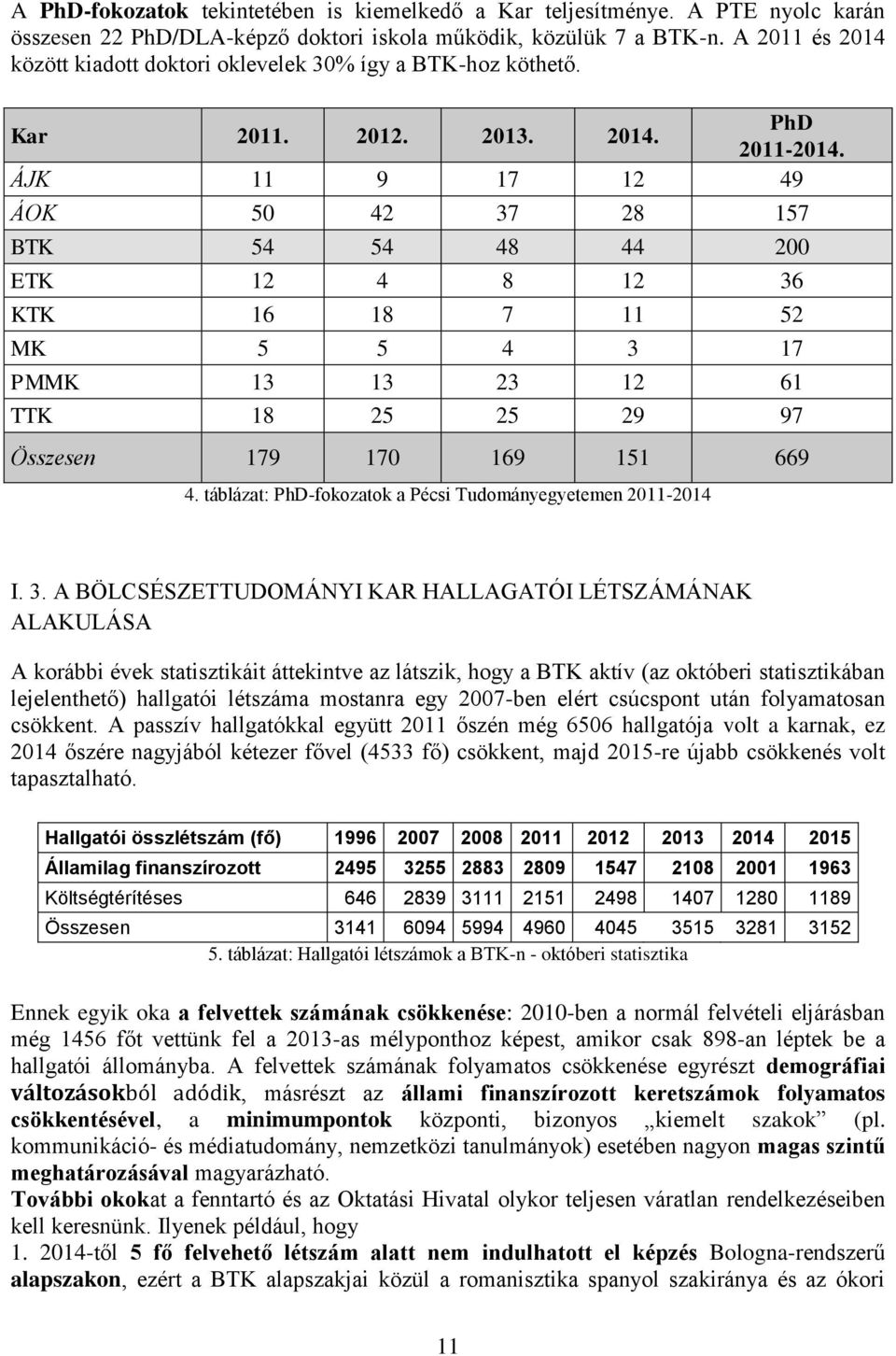 ÁJK 11 9 17 12 49 ÁOK 50 42 37 28 157 BTK 54 54 48 44 200 ETK 12 4 8 12 36 KTK 16 18 7 11 52 MK 5 5 4 3 17 PMMK 13 13 23 12 61 TTK 18 25 25 29 97 Összesen 179 170 169 151 669 4.