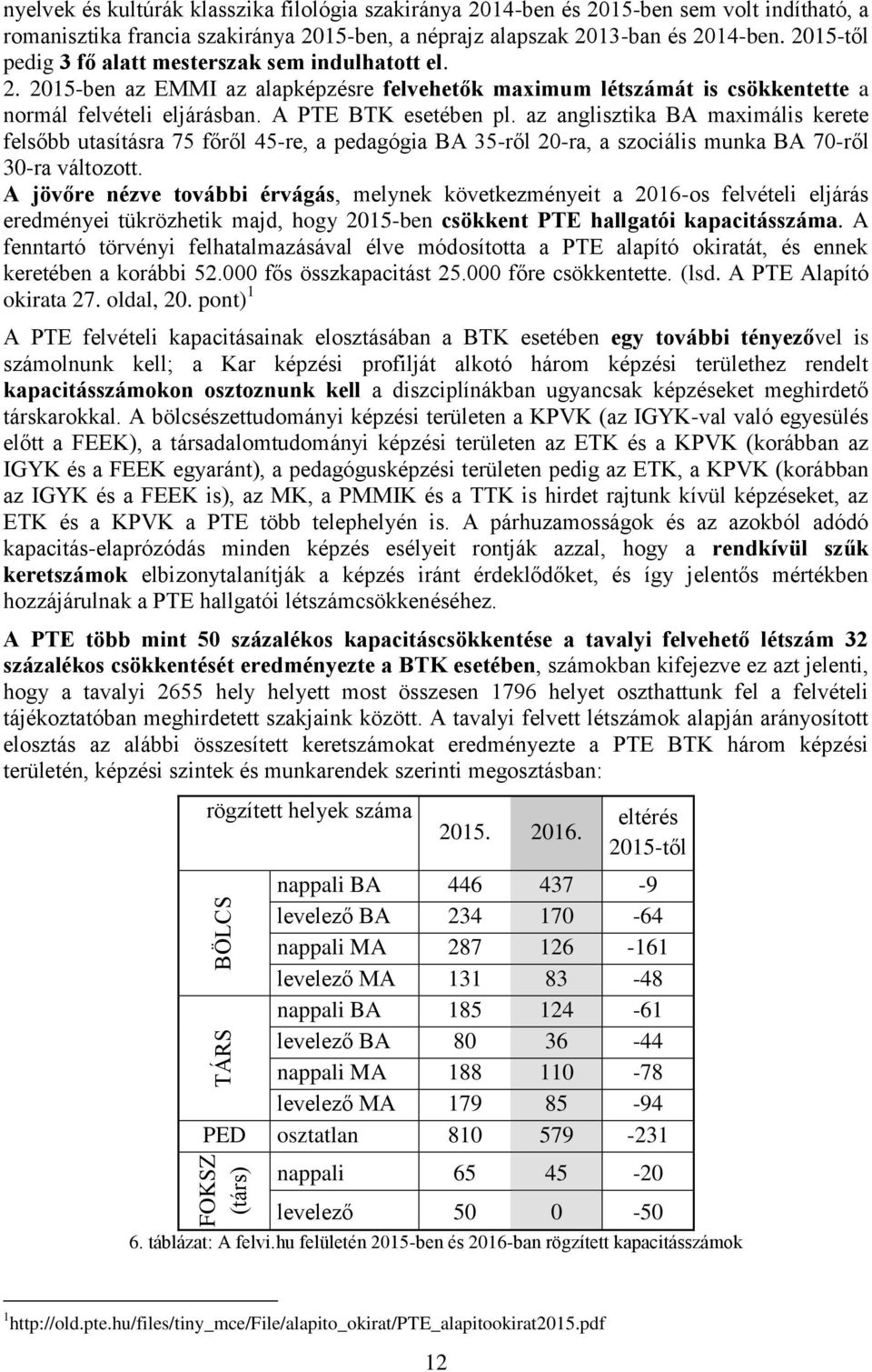 az anglisztika BA maximális kerete felsőbb utasításra 75 főről 45-re, a pedagógia BA 35-ről 20-ra, a szociális munka BA 70-ről 30-ra változott.