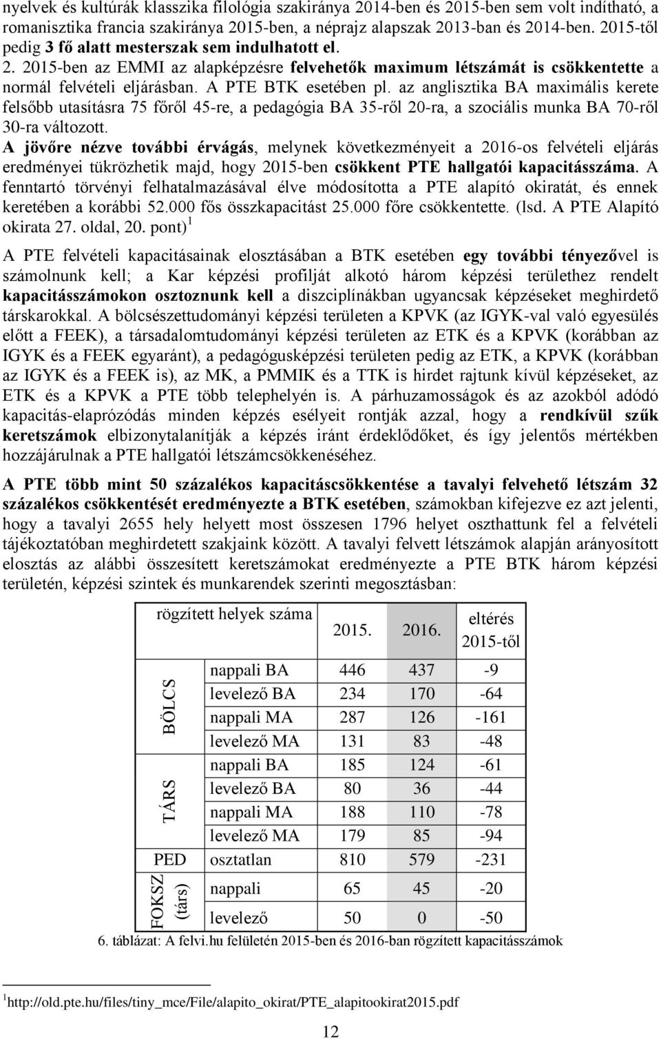 az anglisztika BA maximális kerete felsőbb utasításra 75 főről 45-re, a pedagógia BA 35-ről 20-ra, a szociális munka BA 70-ről 30-ra változott.