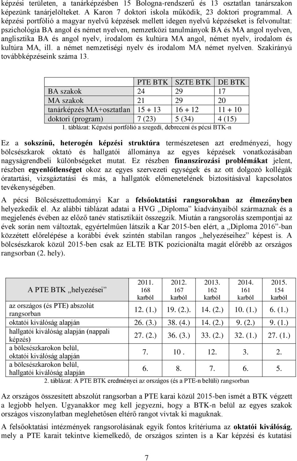 angol nyelv, irodalom és kultúra MA angol, német nyelv, irodalom és kultúra MA, ill. a német nemzetiségi nyelv és irodalom MA német nyelven. Szakirányú továbbképzéseink száma 13.