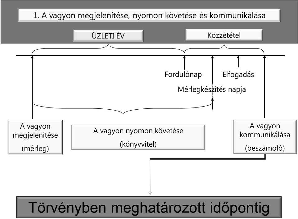 vagyon megjelenítése (mérleg) A vagyon nyomon követése