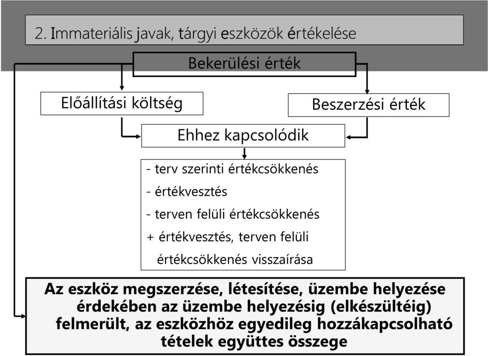 értékvesztés, terven felüli értékcsökkenés visszaírása Az eszköz megszerzése, létesítése, üzembe helyezése