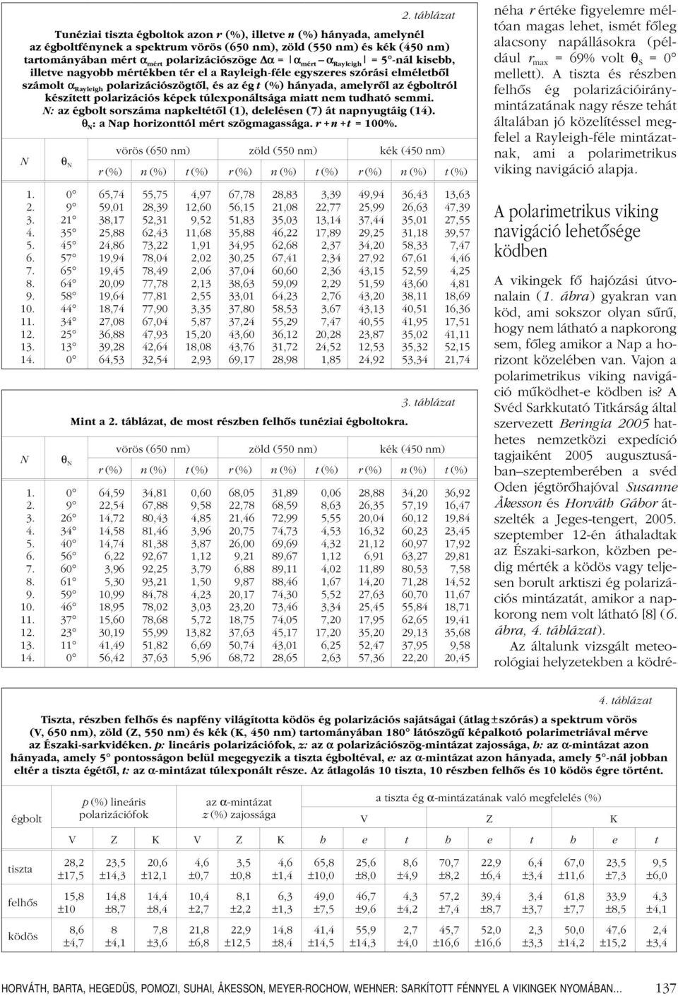 készített plarizációs képek túlexpnáltsága miatt nem tudható semmi. N: az égblt srszáma napkeltétôl (1), delelésen (7) át napnyugtáig (14). θ N : a Nap hriznttól mért szögmagassága. r + n + t = 100%.