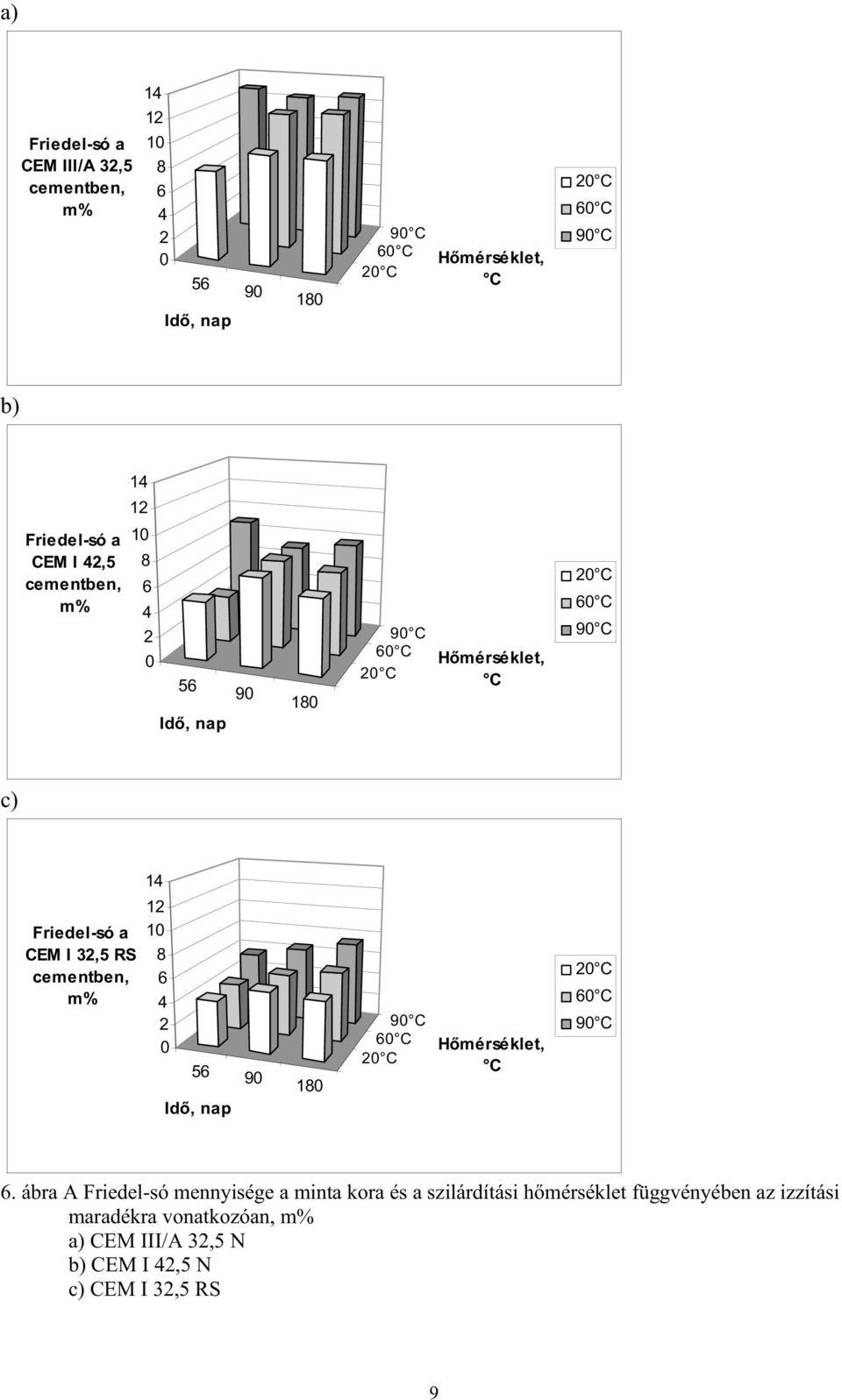 32,5 RS cementben, m% 12 10 8 6 4 2 0 56 90 Id, nap 180 90 C 60 C 20 C H mérséklet, C 20 C 60 C 90 C 6.