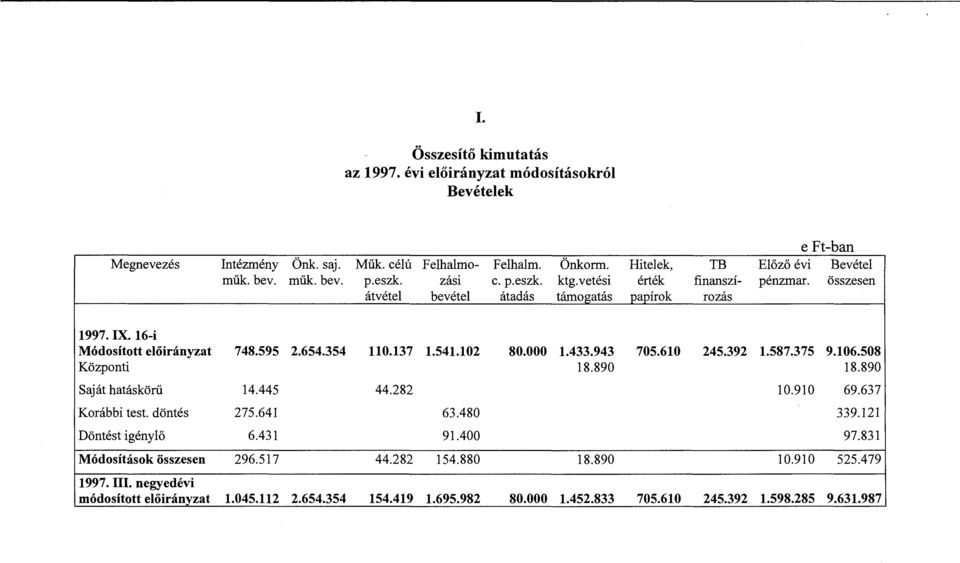 595 Központi Saját hatáskörű 14.445 Korábbi test. döntés 275.641 Döntést igénylő 6.431 Módosítások összesen 296.517 1997.111. negyedévi módosított előirányzat 1.045.112 2.654.354 110.137 1.541.