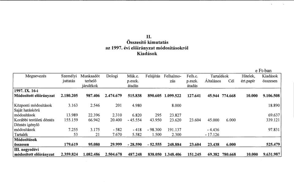 619 95.080 III. negyedévi módosított előirányzat 2.359.824 1.082.486 Dologi Műk.c. Felújítás Felhalmo- Felh. c. p.eszk. z ás p.eszk. átadás átadás 2.474.679 515.838 890.605 1.099.522 127.641 201 4.