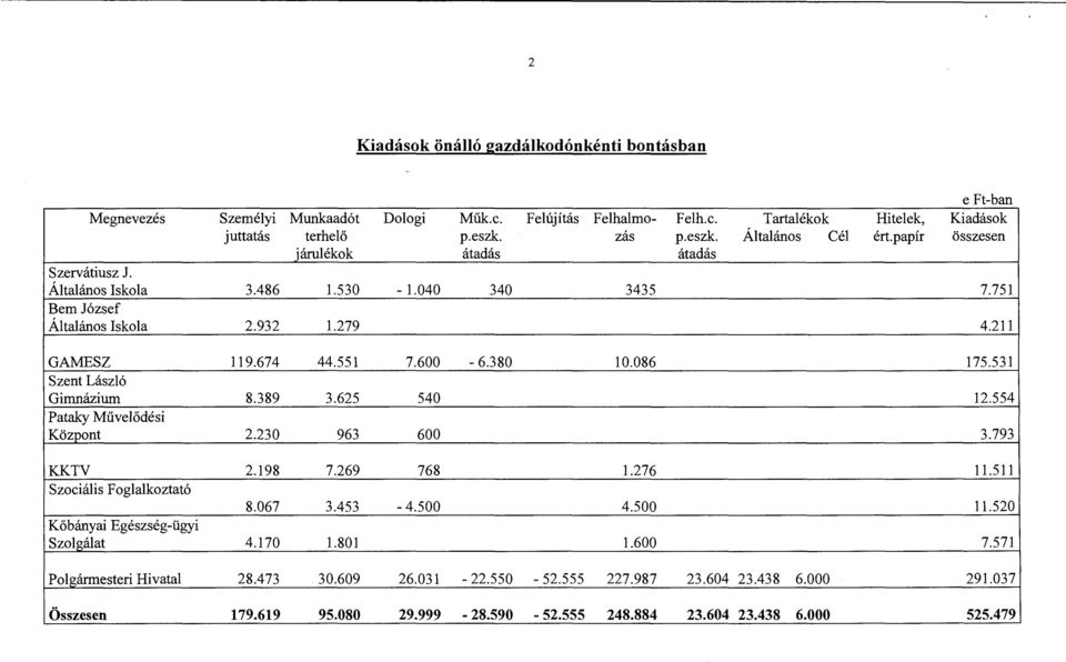 531 Szent László Gimnázium 8.389 3.625 540 12.5541 Pataky Művelődési Központ 2.230 963 600 3.793 KKTV 2.198 7.269 768 1.276 11.511 Szociális Foglalkoztató 8.067 3.453-4.500 4.500 11.
