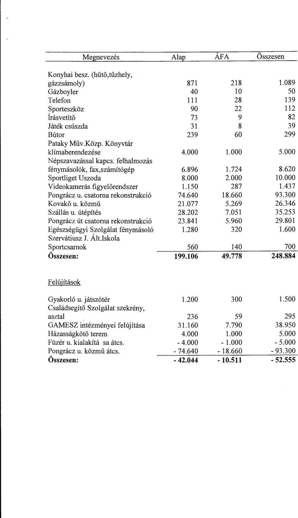 000 Népszavazással kapcs. felhalmozás fénymásolók, fax,számítógép 6.896 1.724 8.620 Sportliget Uszoda 8.000 2.000 10.000 Videokamerás figyelőrendszer 1.150 287 1.437 Pongrácz u.