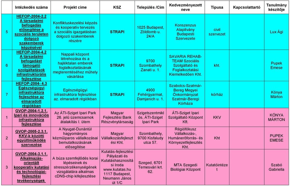 1.1. Alkalmazásorientált kooperív kutási technológiaifejleszti tevékenységek Konfliktuskezeli képz kooperív tervez a szociális igazgásban dolgozó szakemberek rzére Nappali központ létrehozása a