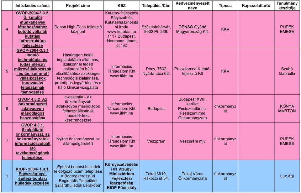 Szolgáltó, az ok információszolgált ó tevékenységének Denso High-Tech fejlesztő központ Hasüregen belüli implantálásra alkalmas, szilikonnal fedett polipropilén háló előállításához szükséges