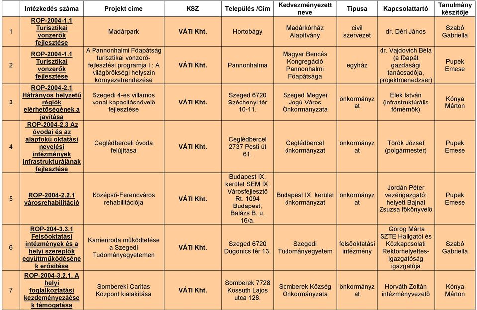 városrehabilitáció ROP-0-..1 Felsőoktási intézmények a helyi szereplők együttműködéne k erősíte ROP-00-..1. A helyi foglalkoztási kezdeményezáe k támogása Madárpark Hortobágy A Pannonhalmi Főapátság turisztikai vonzerőfejleszti programja I.