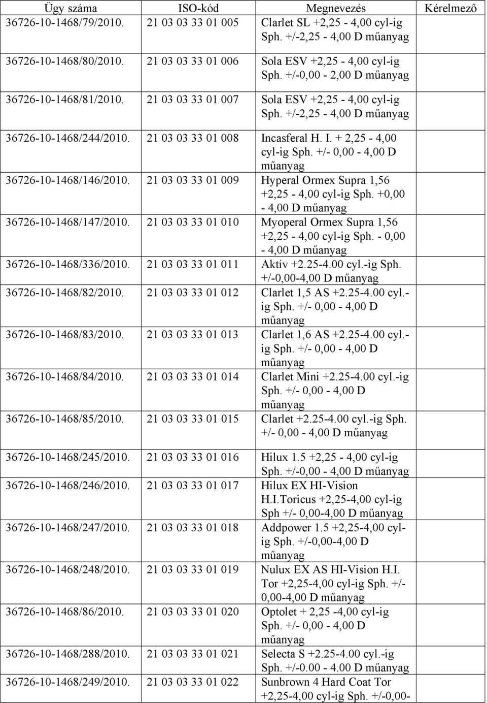 +/- 0,00-4,00 D 36726-10-1468/146/2010. 21 03 03 33 01 009 Hyperal Ormex Supra 1,56 +2,25-4,00 cyl-ig Sph. +0,00-4,00 D 36726-10-1468/147/2010.