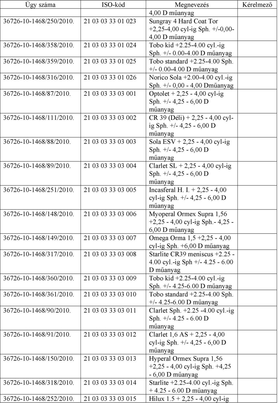 21 03 03 33 03 001 Optolet + 2,25-4,00 cyl-ig Sph. +/- 4,25-6,00 D 36726-10-1468/111/2010. 21 03 03 33 03 002 CR 39 (Déli) + 2,25-4,00 cylig Sph. +/- 4,25-6,00 D 36726-10-1468/88/2010.