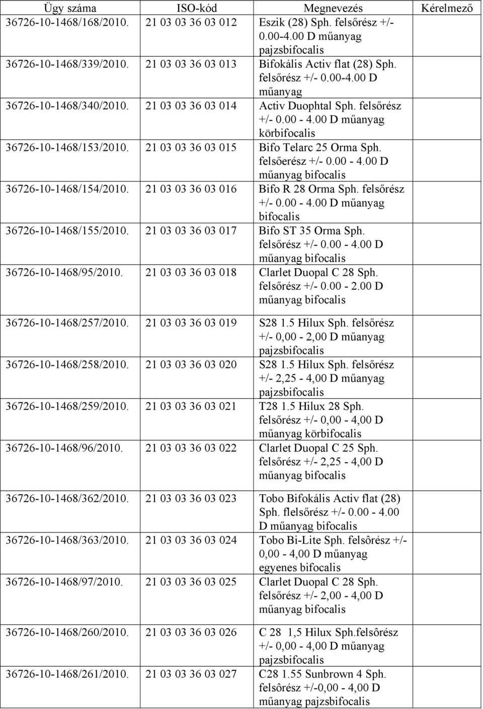 21 03 03 36 03 016 Bifo R 28 Orma Sph. felsőrész +/- 0.00-4.00 D bifocalis 36726-10-1468/155/2010. 21 03 03 36 03 017 Bifo ST 35 Orma Sph. felsőrész +/- 0.00-4.00 D bifocalis 36726-10-1468/95/2010.