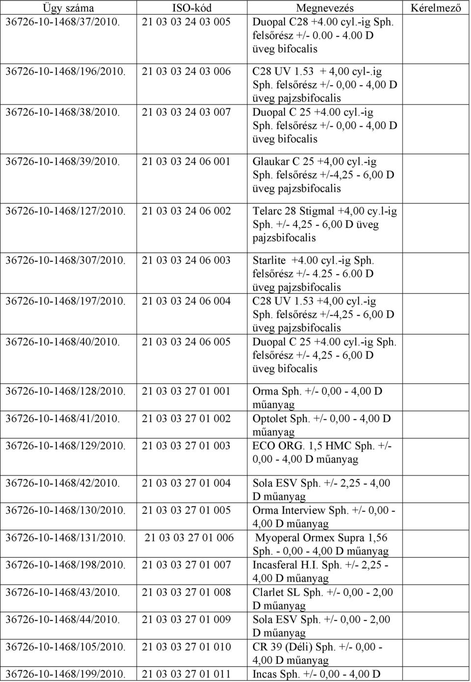 21 03 03 24 06 002 Telarc 28 Stigmal +4,00 cy.l-ig Sph. +/- 4,25-6,00 D üveg pajzsbifocalis 36726-10-1468/307/2010. 21 03 03 24 06 003 Starlite +4.00 cyl.-ig Sph. felsőrész +/- 4.25-6.00 D üveg pajzsbifocalis 36726-10-1468/197/2010.