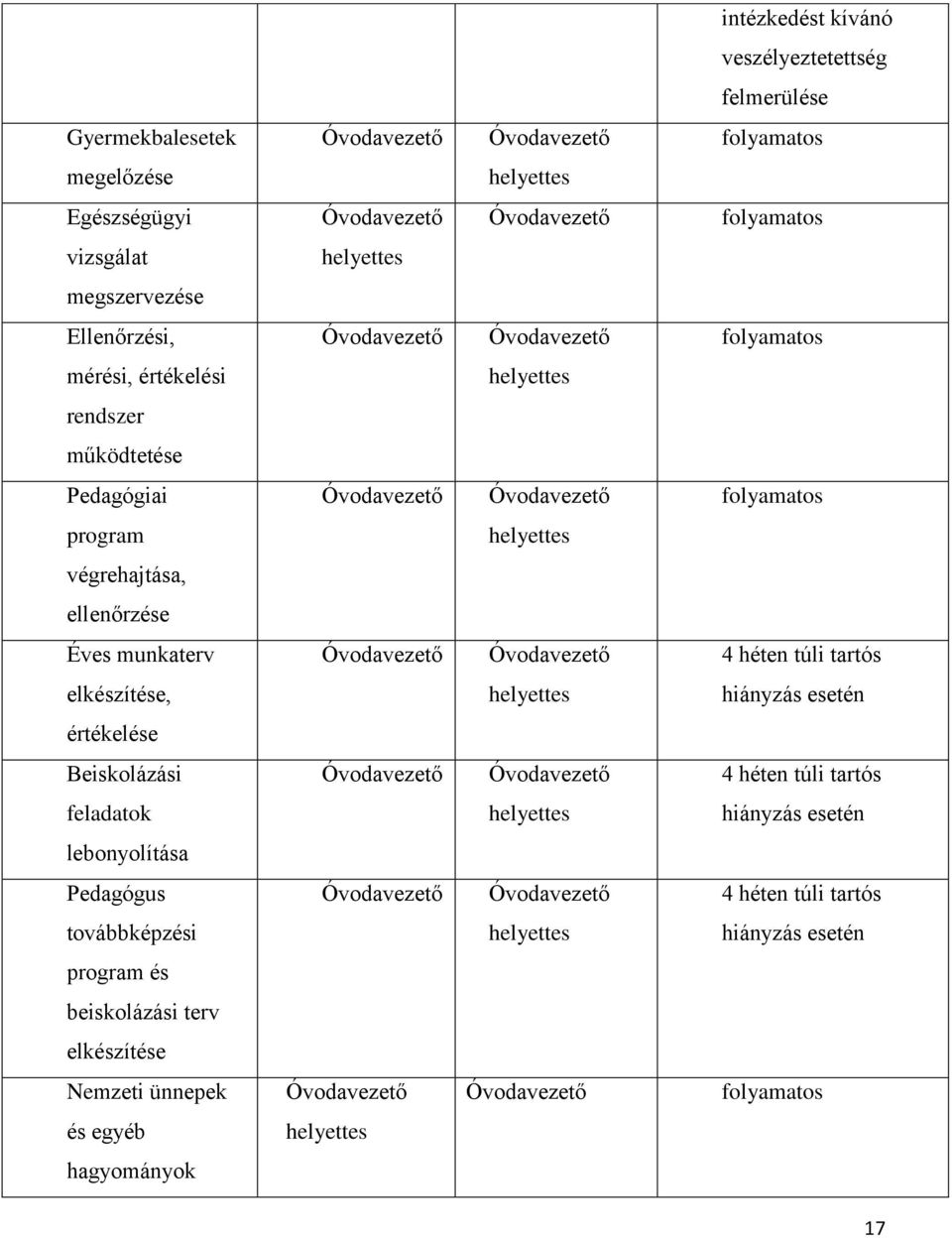 héten túli tartós elkészítése, hiányzás esetén értékelése Beiskolázási 4 héten túli tartós feladatok hiányzás esetén lebonyolítása