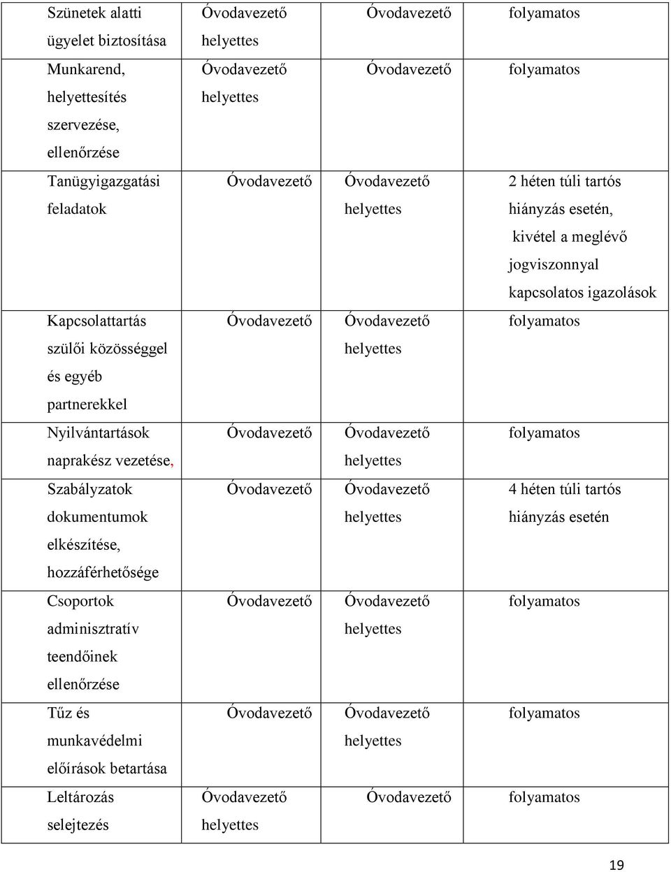 partnerekkel Nyilvántartások folyamatos naprakész vezetése, Szabályzatok 4 héten túli tartós dokumentumok hiányzás esetén elkészítése,