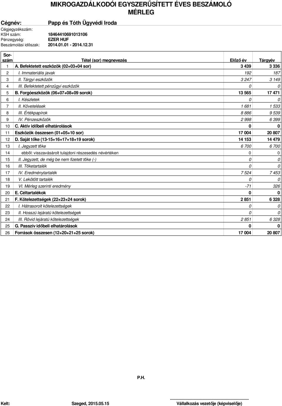Pénzeszközök 2 998 6 399 10 C. Aktív időbeli elhatárolások 0 0 11 Eszközök összesen (01+05+10 sor) 17 004 20 807 12 D. Saját tőke (13-15+16+17+18+19 sorok) 14 153 14 479 13 I.