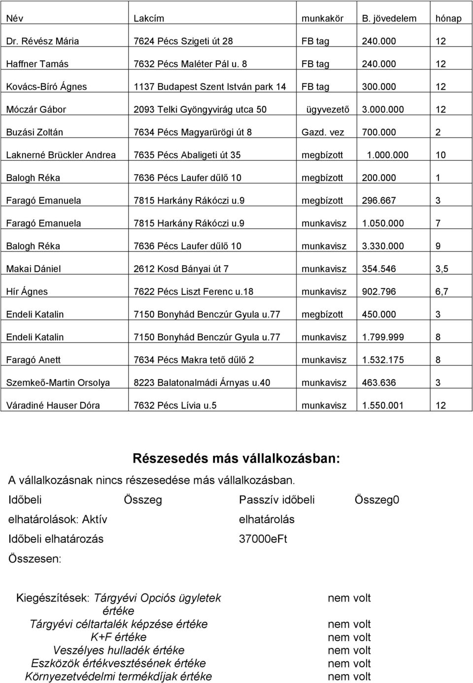 000 2 Laknerné Brückler Andrea 7635 Pécs Abaligeti út 35 megbízott 1.000.000 10 Balogh Réka 7636 Pécs Laufer dűlő 10 megbízott 200.000 1 Faragó Emanuela 7815 Harkány Rákóczi u.9 megbízott 296.