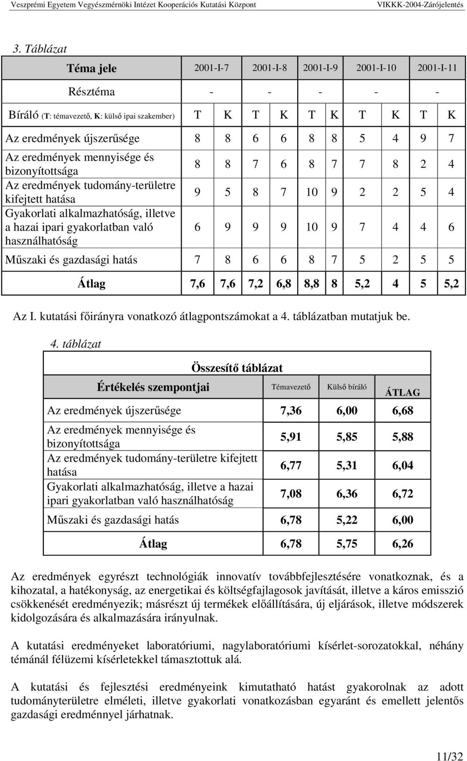 5 8 7 10 9 2 2 5 4 6 9 9 9 10 9 7 4 4 6 Mszaki és gazdasági hatás 7 8 6 6 8 7 5 2 5 5 Átlag 7,6 7,6 7,2 6,8 8,8 8 5,2 4 5 5,2 Az I. kutatási firányra vonatkozó átlagpontszámokat a 4.