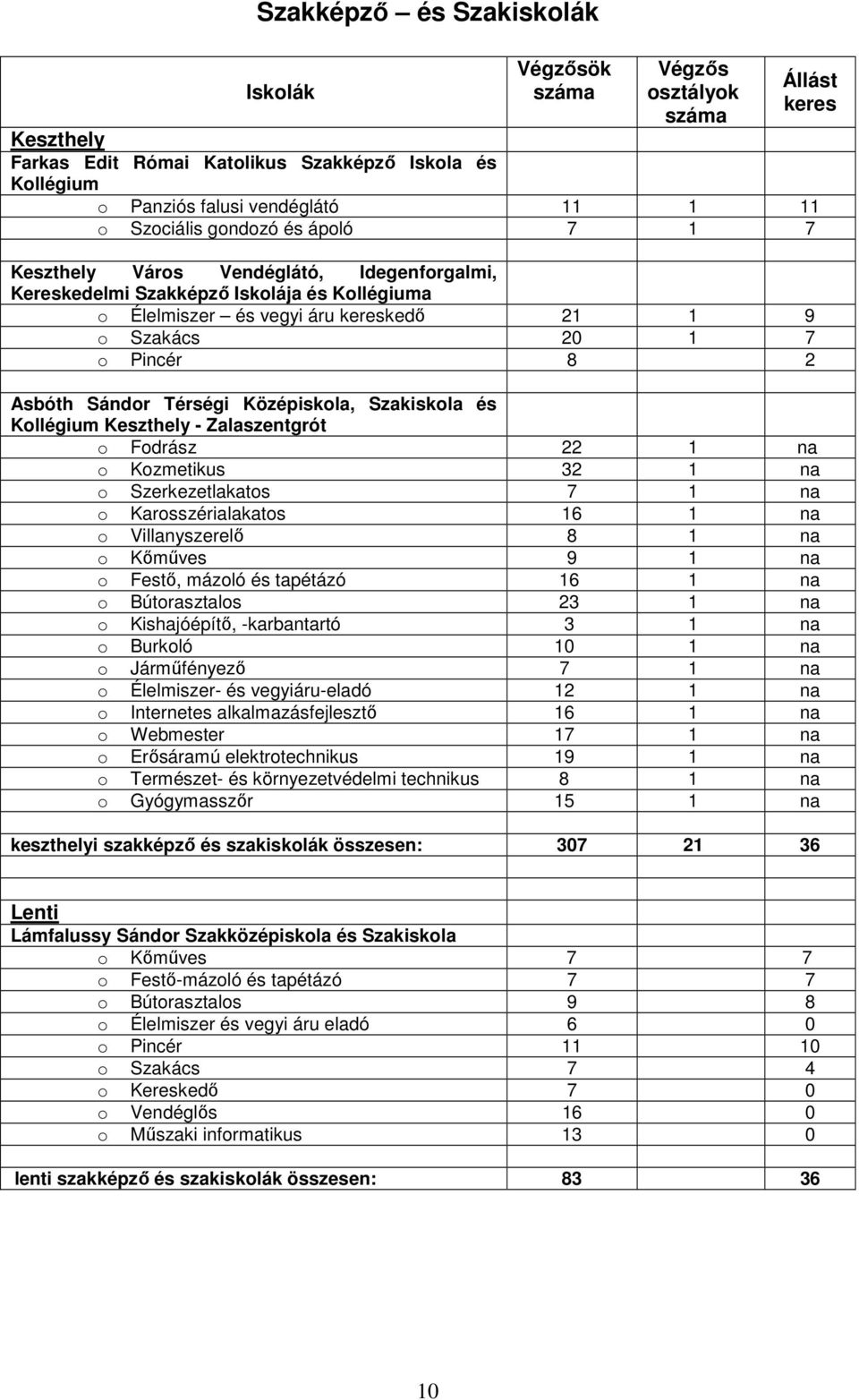 Kollégium Keszthely - Zalaszentgrót o Fodrász 22 1 na o Kozmetikus 32 1 o Szerkezetlakatos 7 1 na na o Karosszérialakatos 16 1 na o Villanyszerelı 8 1 na o Kımőves 9 1 na o Festı, mázoló és tapétázó